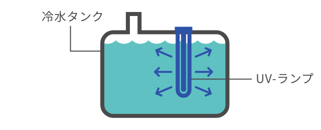 冷水タンク：UVランプ除菌 イメージ